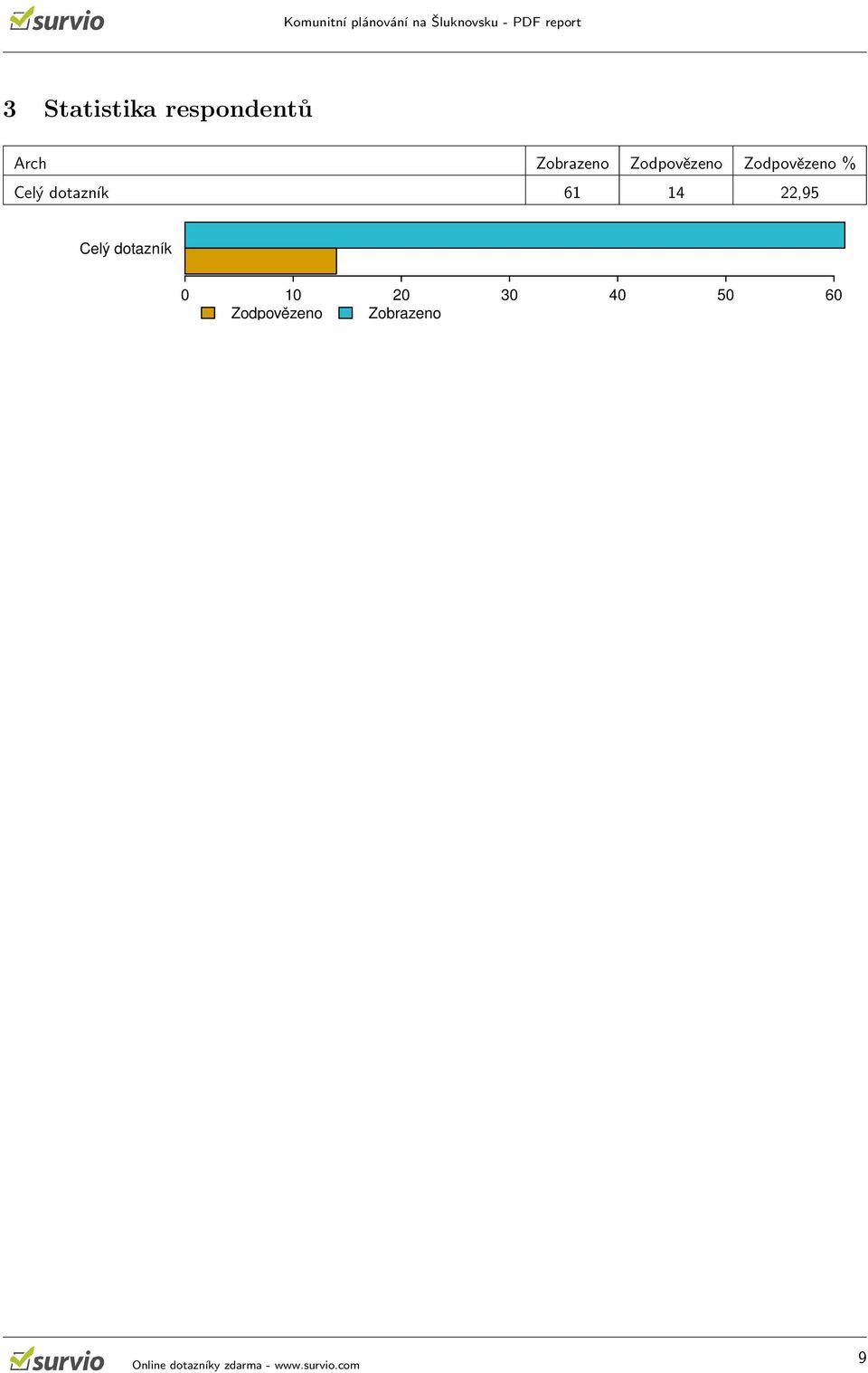 Celý dotazník 61 14 22,95 Celý