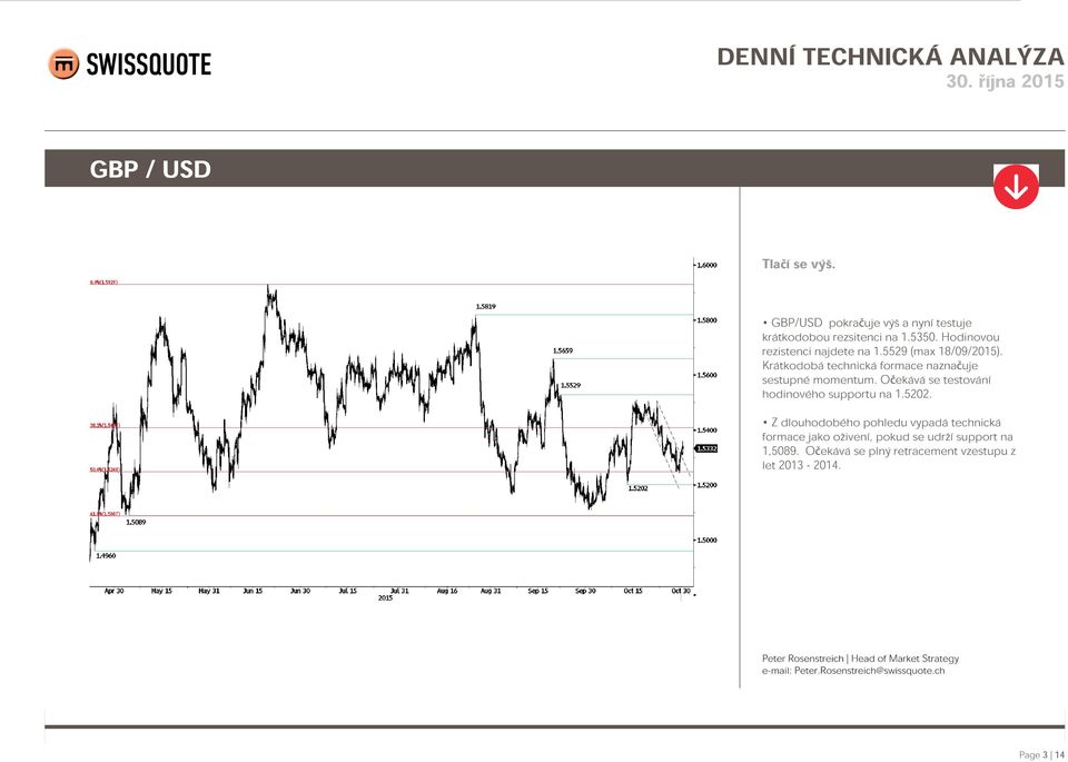 Očekává se testování hodinového supportu na 1.5202.