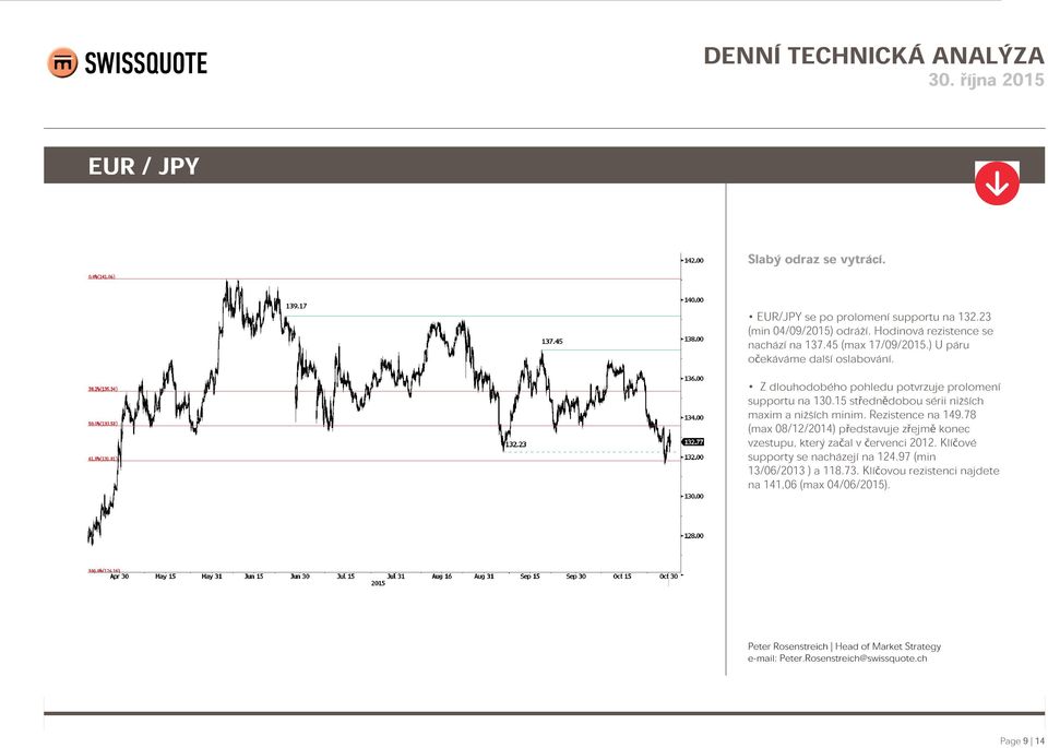 15 střednědobou sérii nižších maxim a nižších minim. Rezistence na 149.78 (max 08/12/2014) představuje zřejmě konec vzestupu, který začal v červenci 2012.