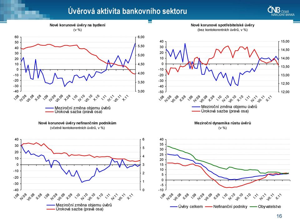 11 Nové korunové úvěry nefinančním podnikům (včetně kontokorentních úvěrů, v %) 6, 5,5 5, 4,5 4, 3,5 3, 4 3 2 1-1 -2-3 -4-5 I.8 IV.8 VII.8 X.8 I.9 IV.9 VII.9 X.9 I.1 IV.1 VII.1 X.1 I.11 IV.11 VII.