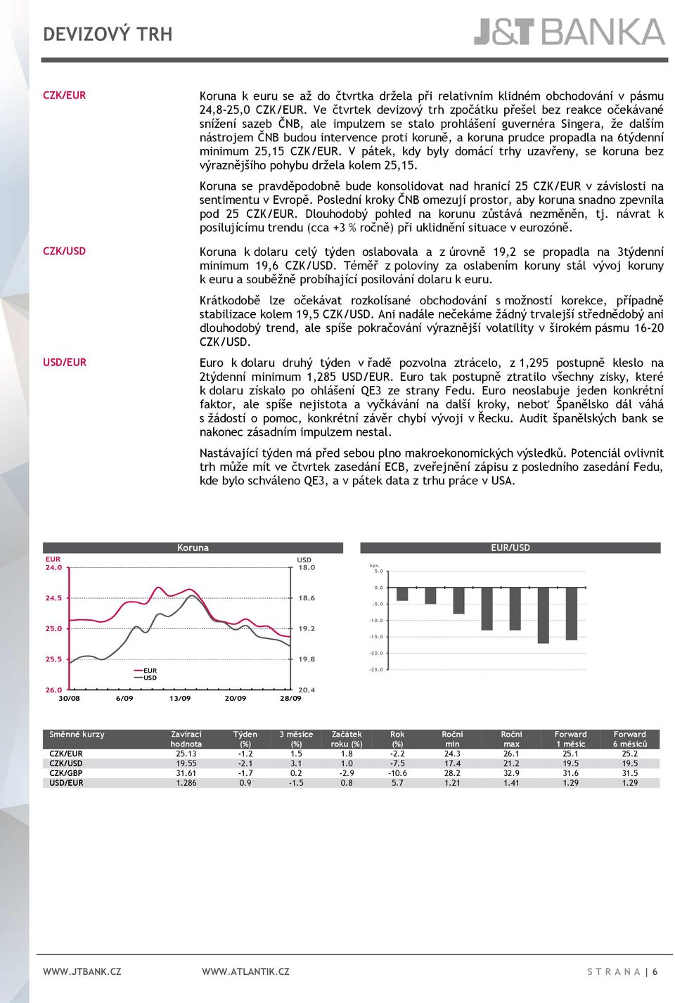 prudce propadla na 6týdenní minimum 25,15 CZK/EUR. V pátek, kdy byly domácí trhy uzavřeny, se koruna bez výraznějšího pohybu držela kolem 25,15.