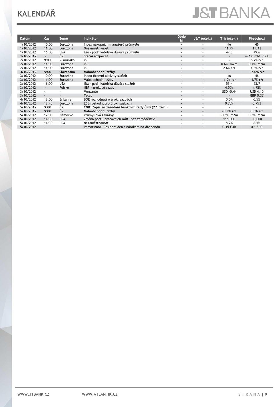 7% r/r 2/10/2012 11:00 Eurozóna PPI - - 0.6% m/m 0.4% m/m 2/10/2012 11:00 Eurozóna PPI - - 2.6% r/r 1.8% r/r 3/10/2012 9:00 Slovensko Maloobchodní tržby - - - -2.