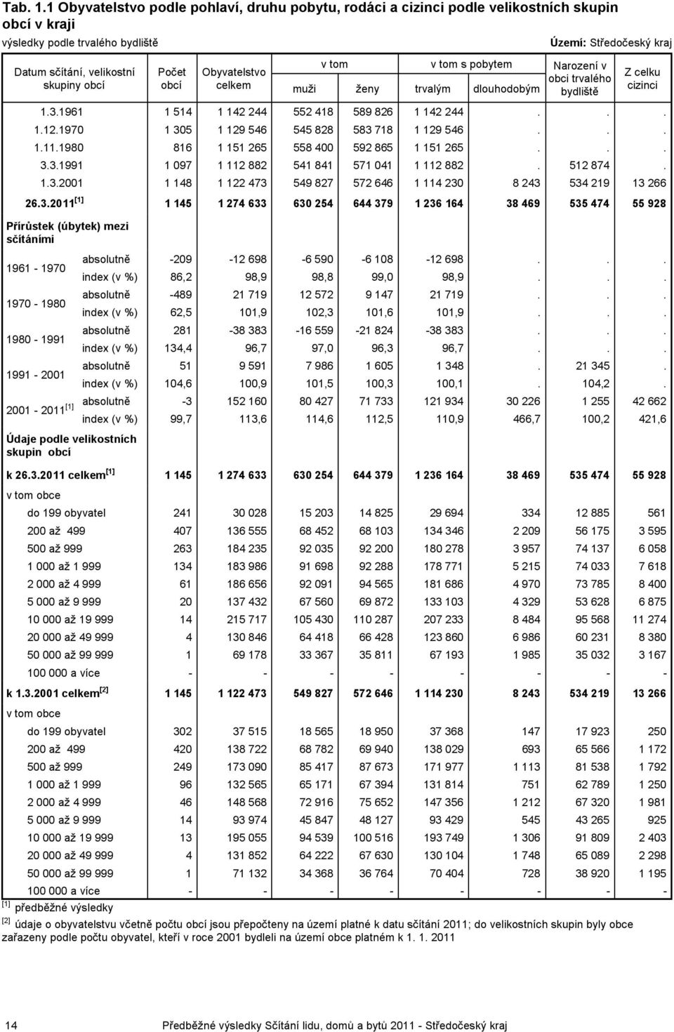 velikostní Počet Z celku obci trvalého skupiny obcí obcí muži ženy trvalým dlouhodobým cizinci bydliště 1.3.1961 1 514 1 142 244 552 418 589 826 1 142 244... 1.12.