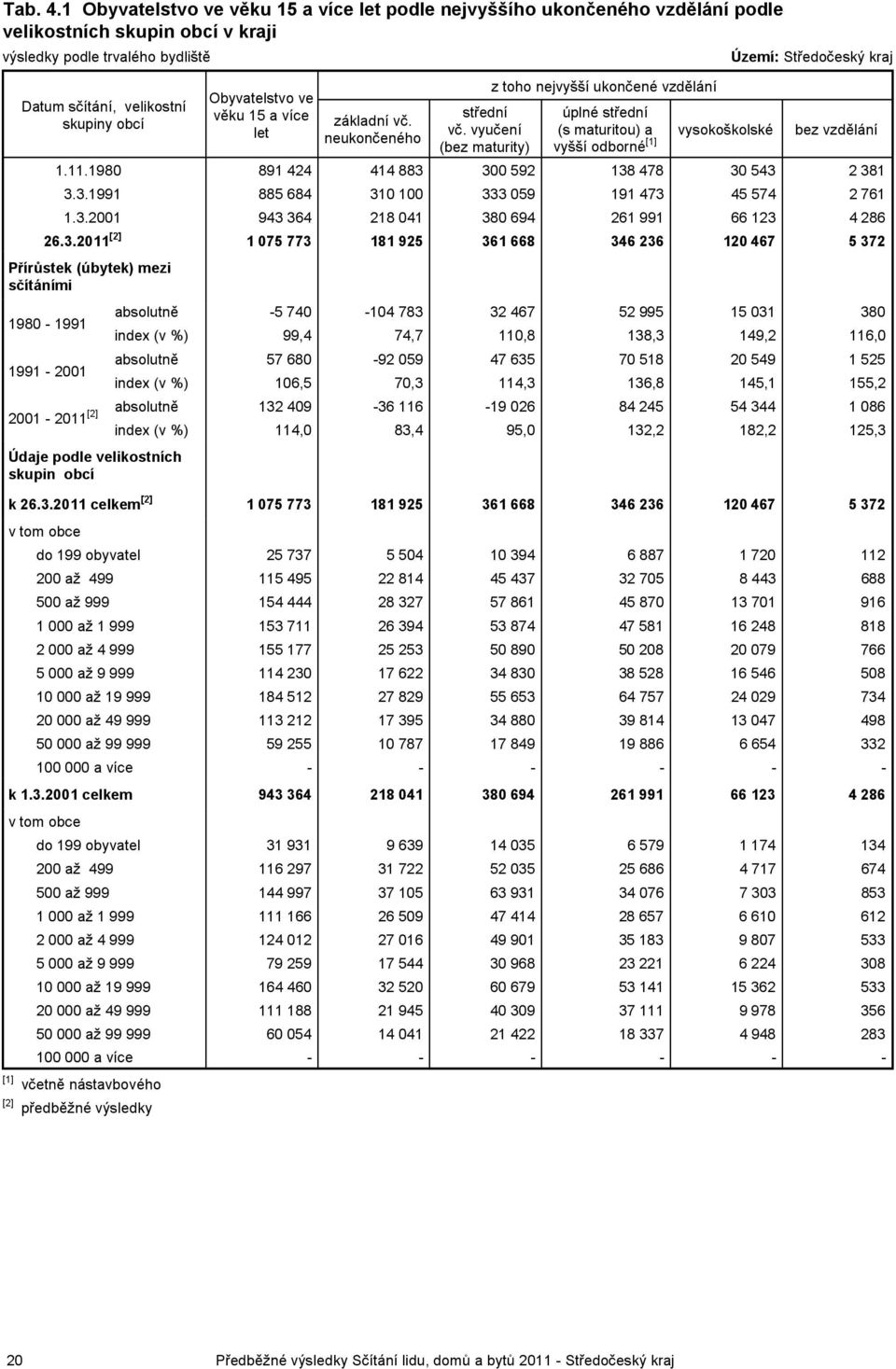 sčítání, velikostní věku 15 a více střední úplné střední skupiny obcí základní vč. let vč. vyučení (s maturitou) a vysokoškolské bez vzdělání neukončeného (bez maturity) vyšší odborné [1] 1.11.