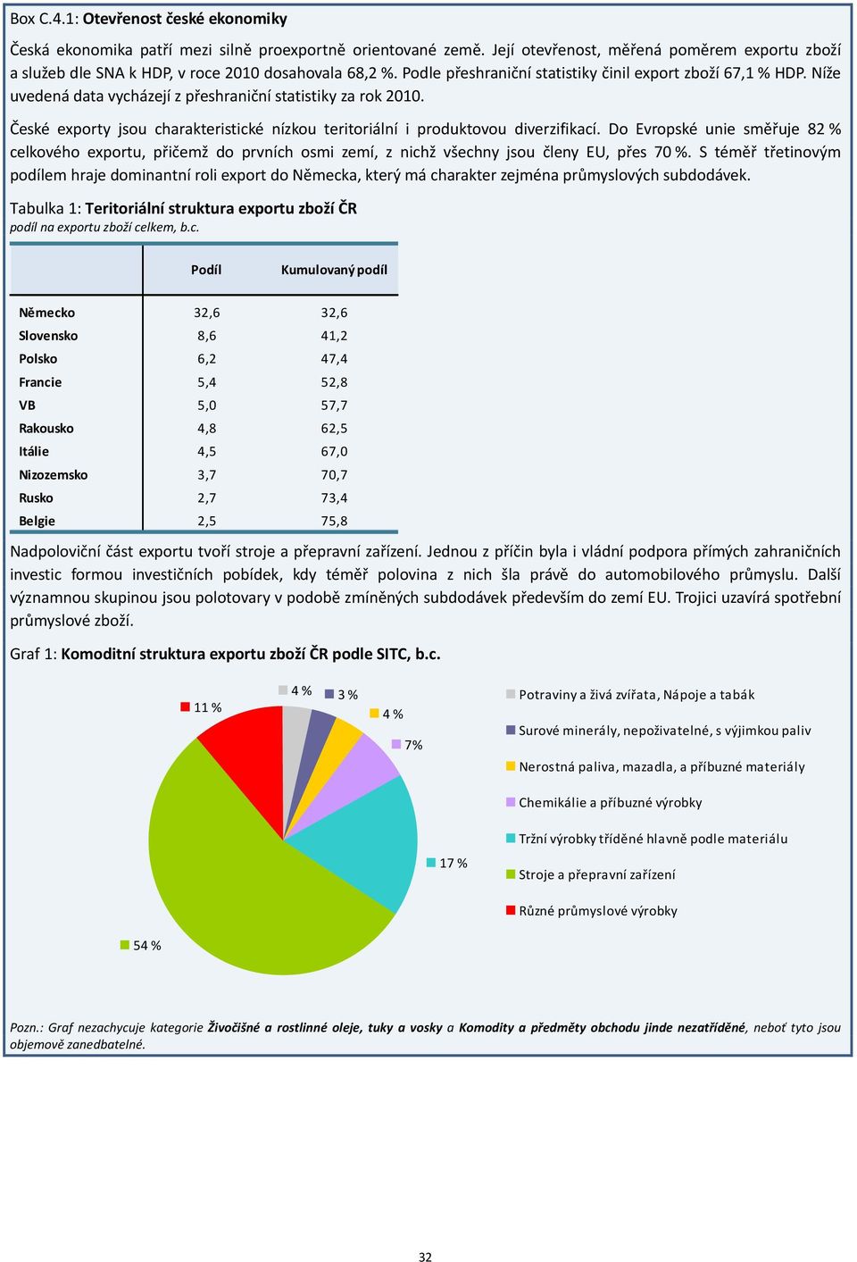 Níže uvedená data vycházejí z přeshraniční statistiky za rok 2010. České exporty jsou charakteristické nízkou teritoriální i produktovou diverzifikací.