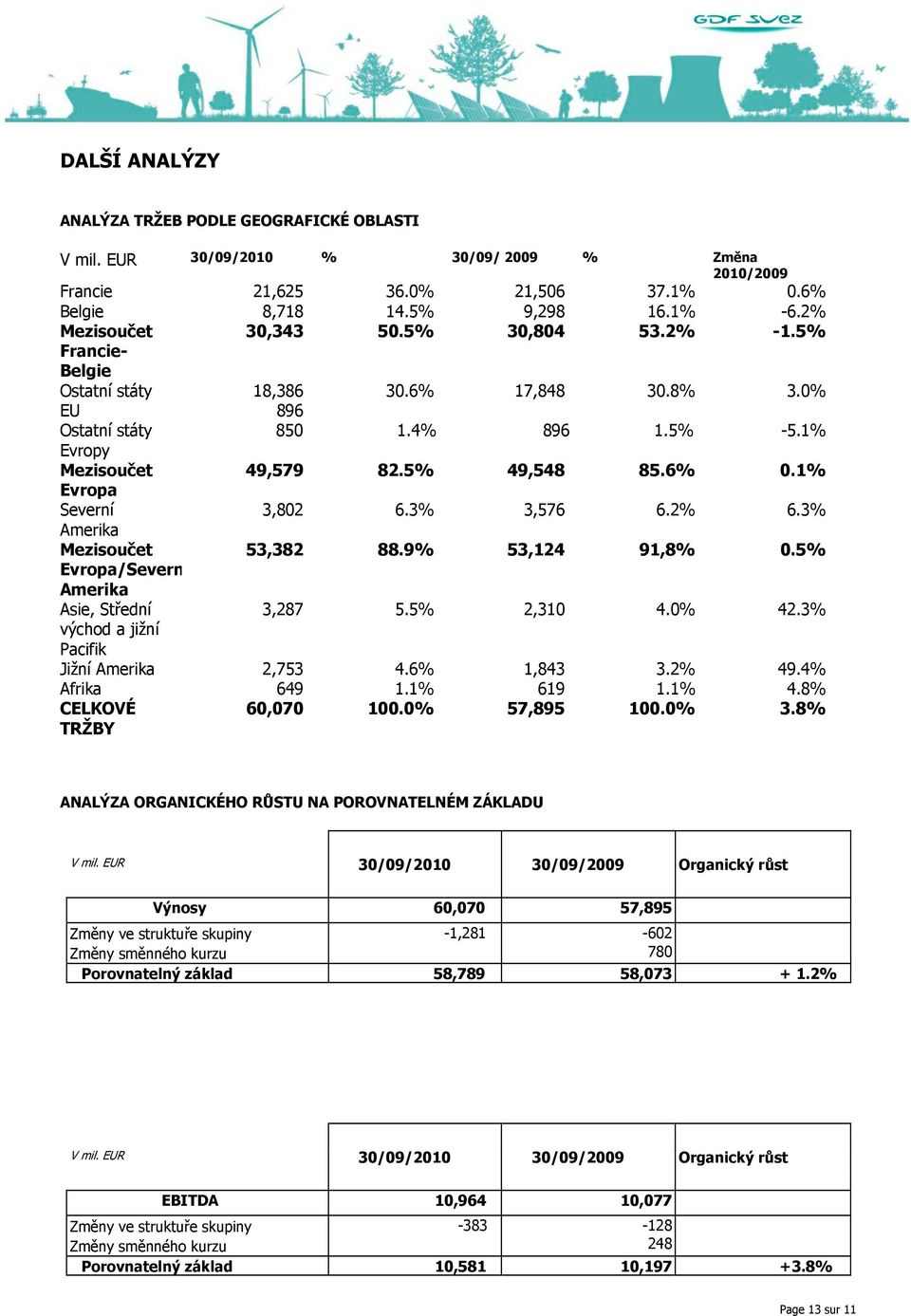 1% Evropa Severní 3,802 6.3% 3,576 6.2% 6.3% Amerika Mezisoučet 53,382 88.9% 53,124 91,8% 0.5% Evropa/Severn Amerika Asie, Střední 3,287 5.5% 2,310 4.0% 42.