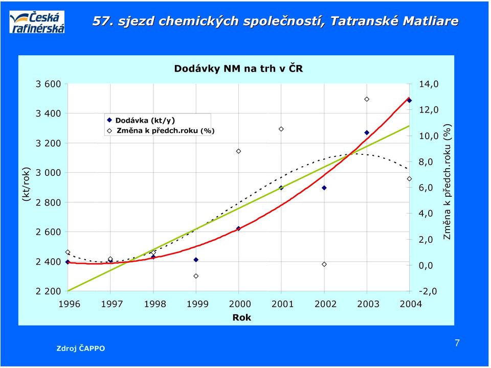 roku (%) 10,0 8,0 6,0 4,0 2,0 Změna k předch.