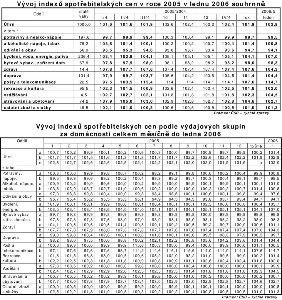 56,9 95,5 95,3 94,6 93,8 93,7 93,4 93,6 94,7 94,1 bydlení, voda, energie, paliva 236,4 103,4 103,9 104,1 105,1 105,1 105,1 105,1 104,1 107,0 bytové vybav., zařízení dom.