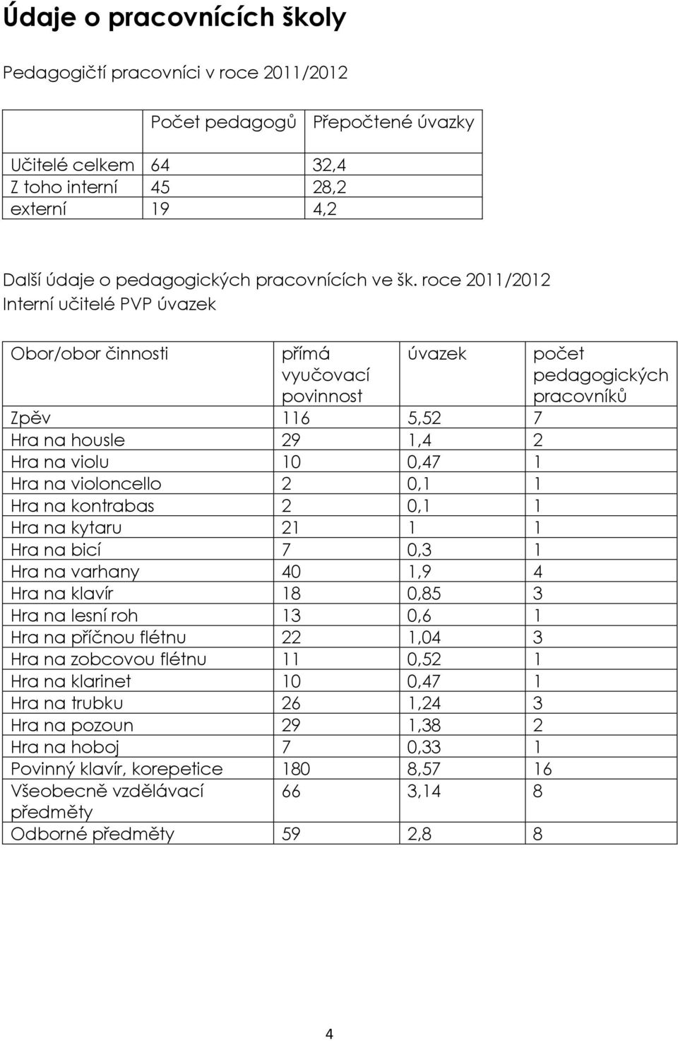 roce 2011/2012 Interní učitelé PVP úvazek Obor/obor činnosti přímá vyučovací povinnost úvazek Zpěv 116 5,52 7 Hra na housle 29 1,4 2 Hra na violu 10 0,47 1 Hra na violoncello 2 0,1 1 Hra na kontrabas