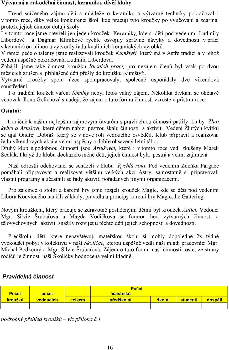 I v tomto roce jsme otevřeli jen jeden krouţek Keramiky, kde si děti pod vedením Ludmily Liberdové a Dagmar Klímkové rychle osvojily správné návyky a dovednosti v práci s keramickou hlínou a