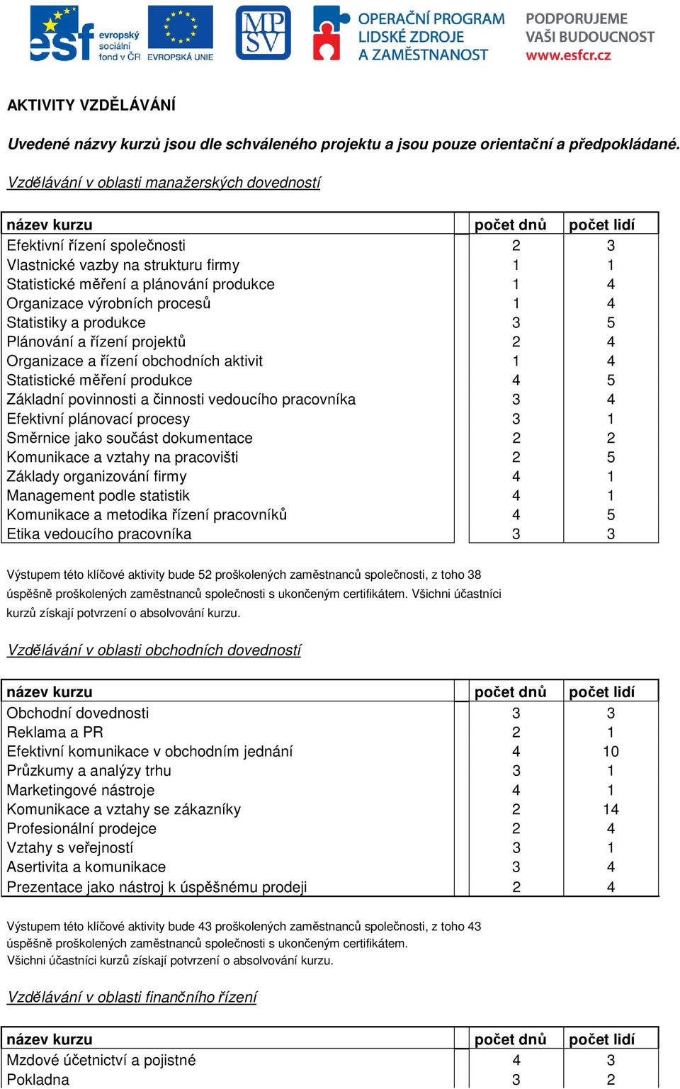 Organizace výrobních procesů 1 4 Statistiky a produkce 3 5 Plánování a řízení projektů 2 4 Organizace a řízení obchodních aktivit 1 4 Statistické měření produkce 4 5 Základní povinnosti a činnosti