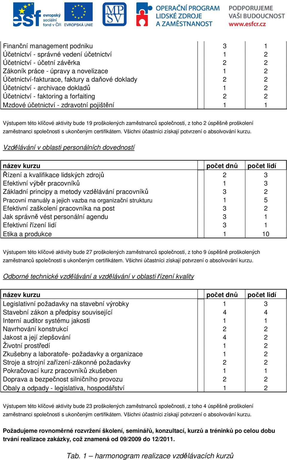 toho 2 úspěšně proškolení zaměstnanci společnosti s ukončeným certifikátem. Všichni účastníci získají potvrzení o absolvování kurzu.