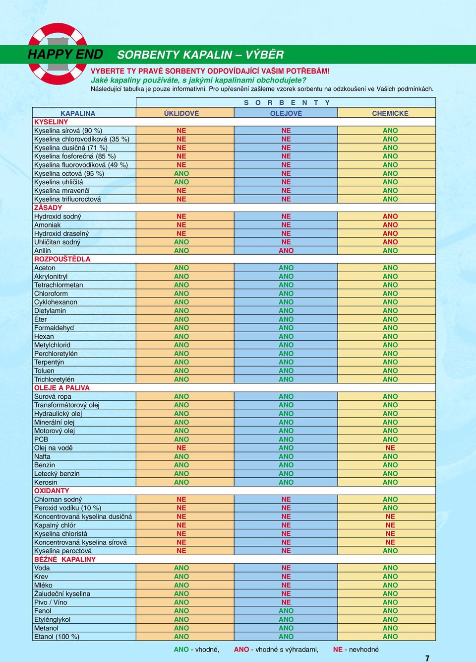 S O R B E N T Y KAPALINA ÚKLIDOVÉ OLEJOVÉ CHEMICKÉ KYSELINY Kyselina sírová (90 %) NE NE ANO Kyselina chlorovodíková (35 %) NE NE ANO Kyselina dusiãná (71 %) NE NE ANO Kyselina fosforeãná (85 %) NE