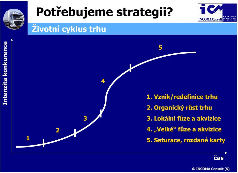 Vznik/redefinice trhu 2. Organický růst trhu 3.