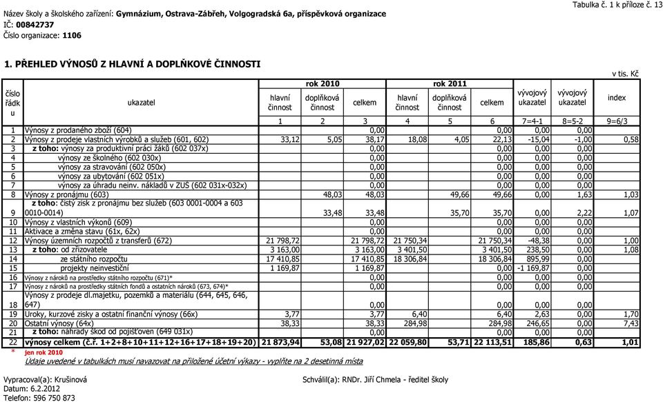 33,12 5,05 38,17 18,08 4,05 22,13-15,04-1,00 0,58 3 z toho: výnosy za produktivní práci ţáků (602 037x) 0,00 0,00 0,00 0,00 4 výnosy ze školného (602 030x) 0,00 0,00 0,00 0,00 5 výnosy za stravování