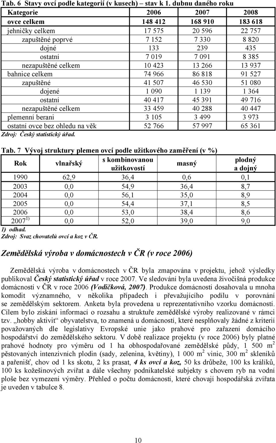 nezapuštěné celkem 10 423 13 266 13 937 bahnice celkem 74 966 86 818 91 527 zapuštěné 41 507 46 530 51 080 dojené 1 090 1 139 1 364 ostatní 40 417 45 391 49 716 nezapuštěné celkem 33 459 40 288 40