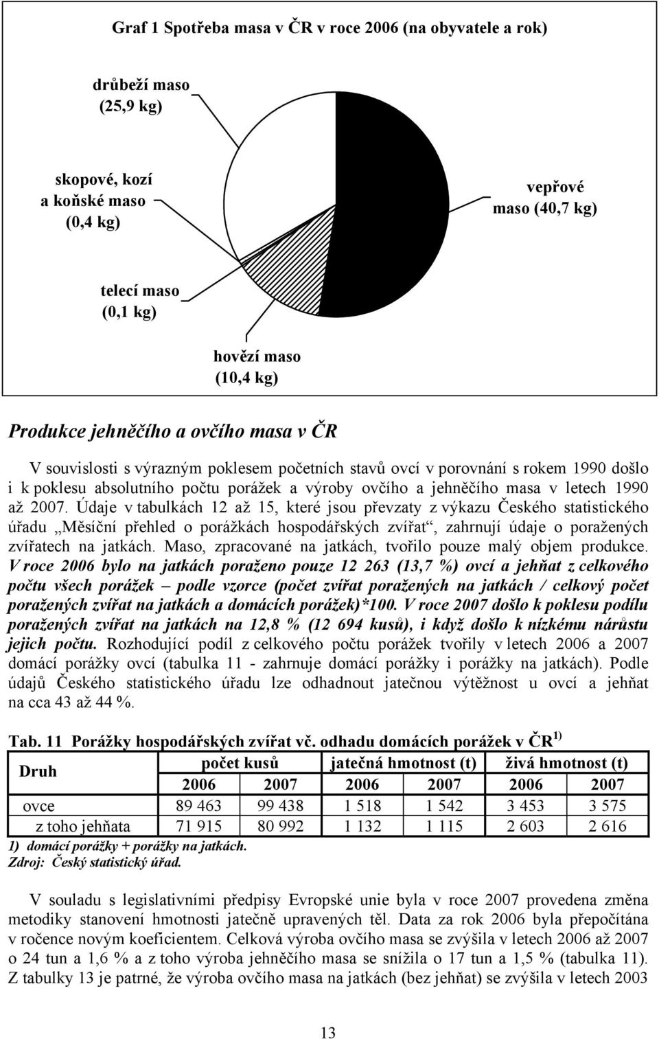 až 2007. Údaje v tabulkách 12 až 15, které jsou převzaty z výkazu Českého statistického úřadu Měsíční přehled o porážkách hospodářských zvířat, zahrnují údaje o poražených zvířatech na jatkách.