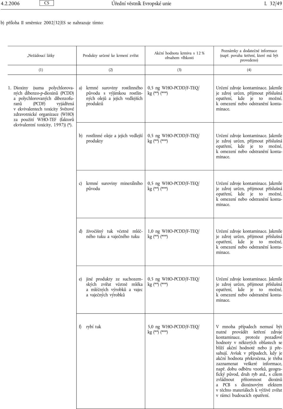 Dioxiny (suma polychlorovaných dibenzo-p-dioxinů (PCDD) a polychlorovaných dibenzofuranů (PCDF) vyjádřená v ekvivalentech toxicity Světové zdravotnické organizace (WHO) za použití WHO-TEF (faktorů