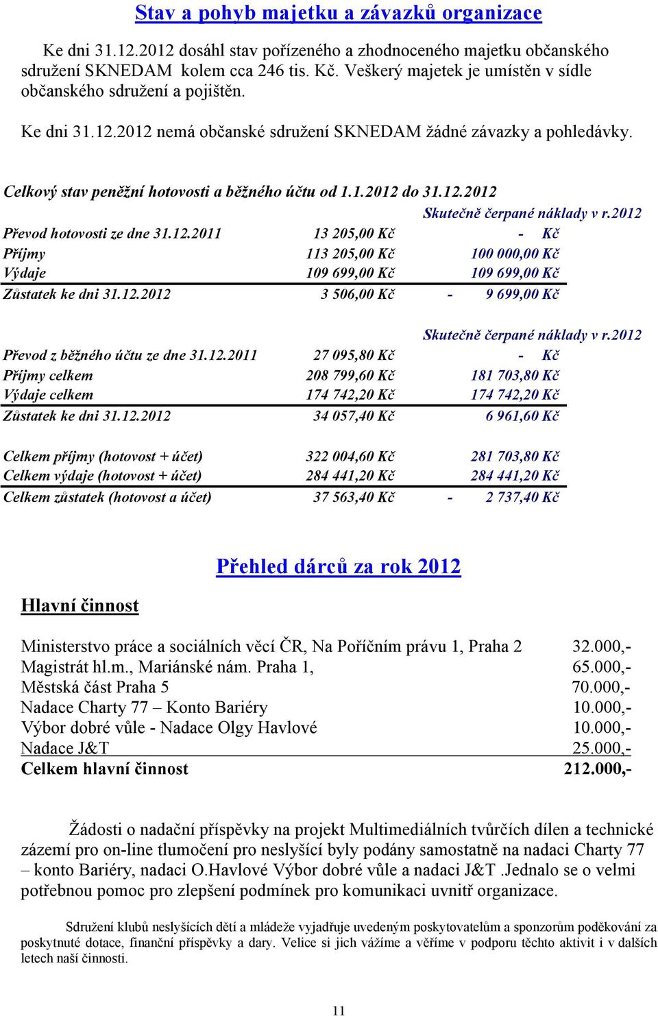 12.2012 Skutečně čerpané náklady v r.2012 Převod hotovosti ze dne 31.12.2011 13 205,00 Kč - Kč Příjmy 113 205,00 Kč 100000,00 Kč Výdaje 109 699,00 Kč 109699,00 Kč Zůstatek ke dni 31.12.2012 3 506,00 Kč - 9699,00 Kč Skutečně čerpané náklady v r.