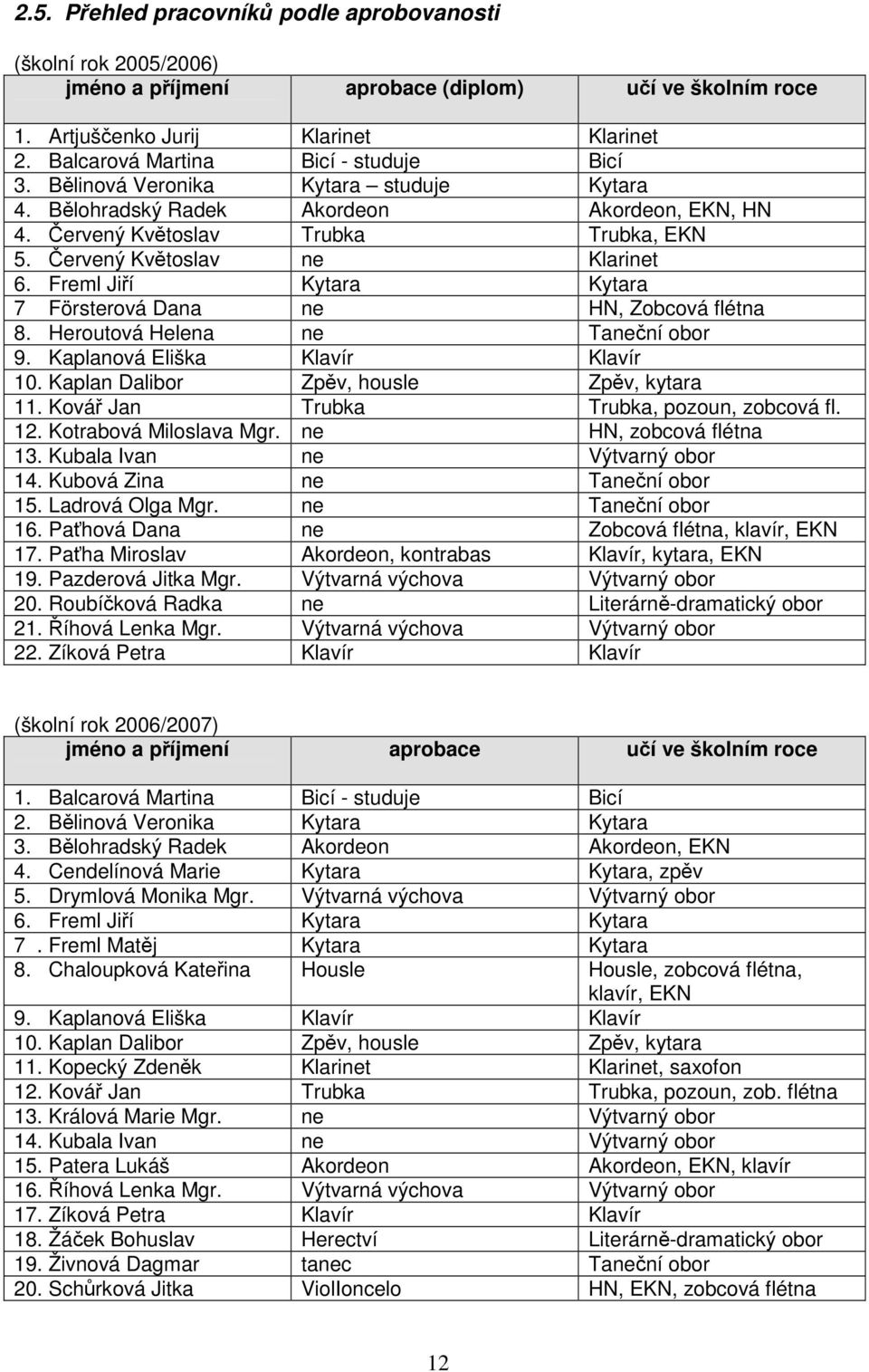 Červený Květoslav ne Klarinet 6. Freml Jiří Kytara Kytara 7 Försterová Dana ne HN, Zobcová flétna 8. Heroutová Helena ne Taneční obor 9. Kaplanová Eliška Klavír Klavír 10.