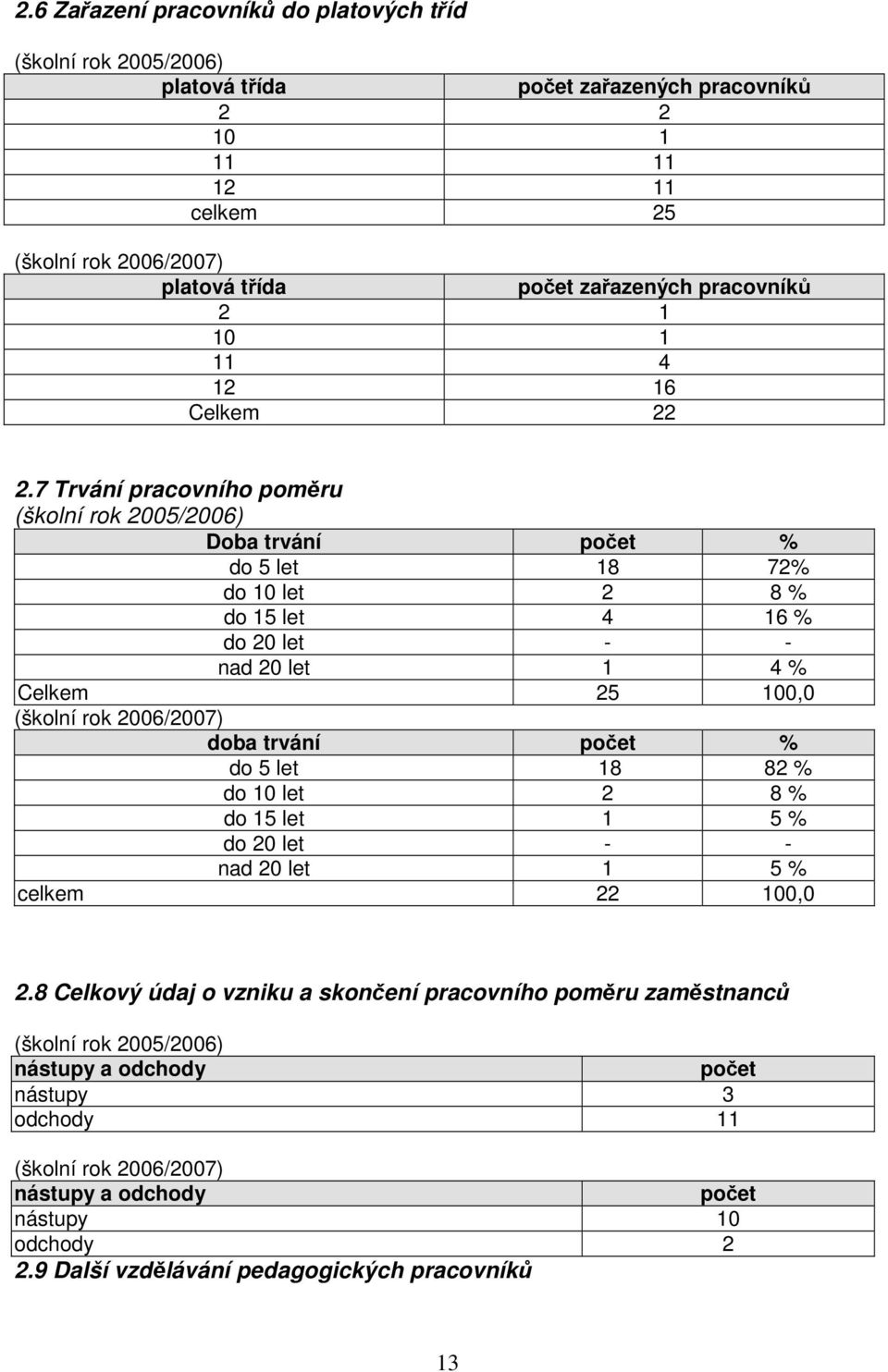 7 Trvání pracovního poměru (školní rok 2005/2006) Doba trvání počet do 5 let 18 72 do 10 let 2 8 do 15 let 4 16 do 20 let - - nad 20 let 1 4 Celkem 25 100,0 (školní rok 2006/2007) doba trvání