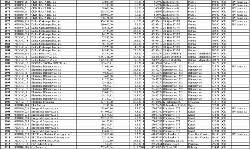 s. 260 000,00 6.6.2014 565997 Kolbenova 499 Praha 9 190 02 ČR PPF banka a.s. 1874 0PRO50_78 ČKD PRAHA DIZ, a.s. 108 471,00 6.6.2014 565997 Kolbenova 499 Praha 9 190 02 ČR PPF banka a.s. 1875 0PRO40_110 Dalkia Česká republika, a.