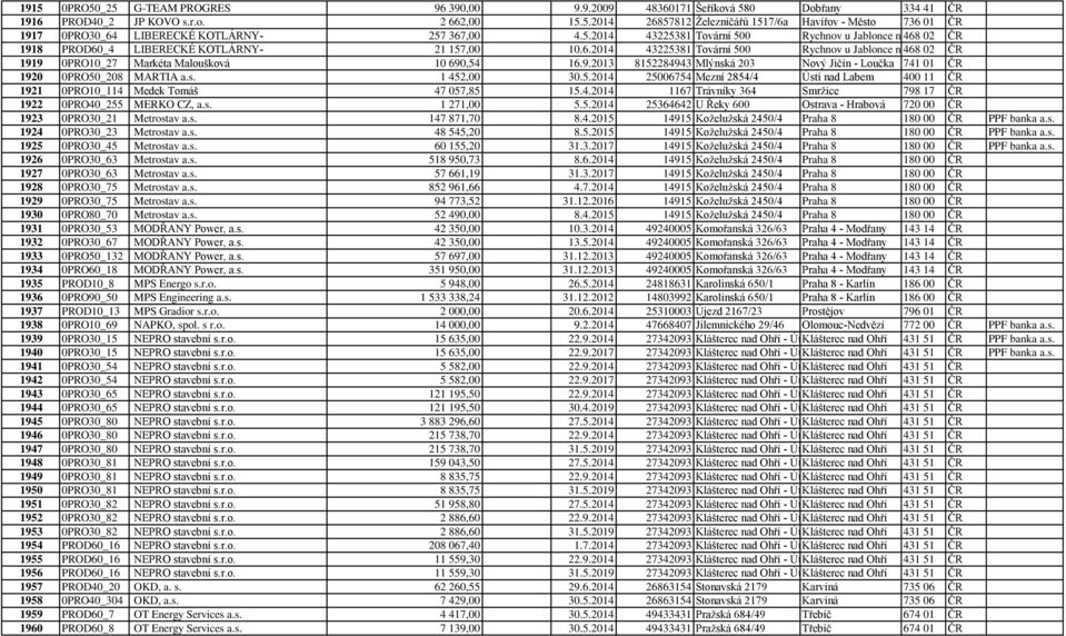 9.2013 8152284943 Mlýnská 203 Nový Jičín - Loučka 741 01 ČR 1920 0PRO50_208 MARTIA a.s. 1 452,00 30.5.2014 25006754 Mezní 2854/4 Ústí nad Labem 400 11 ČR 1921 0PRO10_114 Medek Tomáš 47 057,85 15.4.2014 1167 Trávníky 364 Smržice 798 17 ČR 1922 0PRO40_255 MERKO CZ, a.