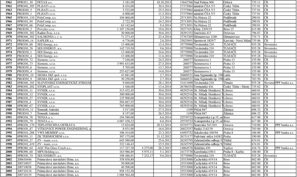 5.2014 25713051 Na Hrázce 22 Poděbrady 290 01 ČR 1966 0PRO10_94 PolyComp, a.s. 2 722,50 24.3.2014 25713051 Na Hrázce 22 Poděbrady 290 01 ČR 1967 0PRO30_66 PolyComp, a.s. 63 142,64 9.4.2014 25713051 Na Hrázce 22 Poděbrady 290 01 ČR 1968 PROD30_3 Provyko s.