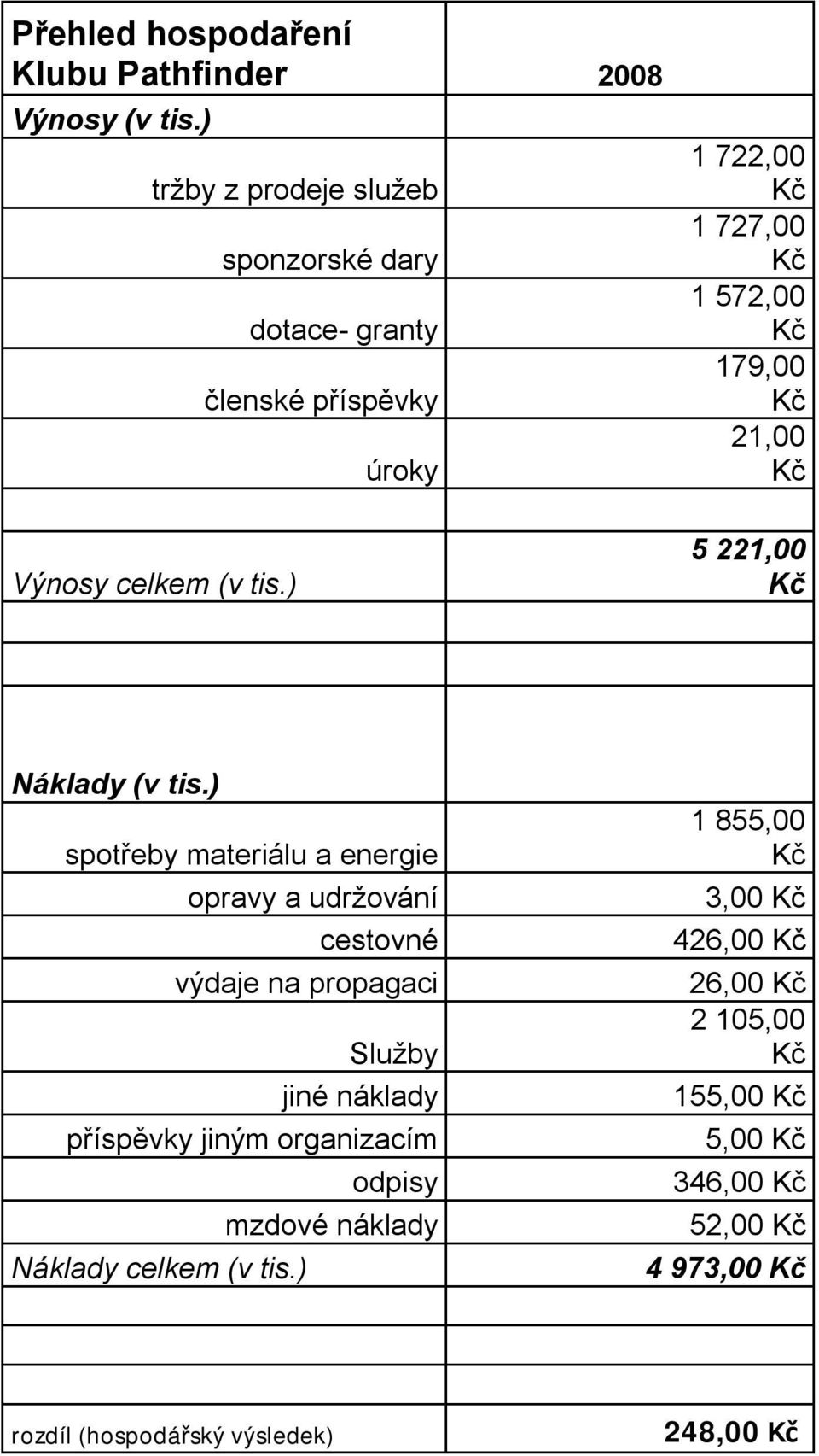 ) spotřeby materiálu a energie opravy a udržování cestovné výdaje na propagaci Služby jiné náklady příspěvky jiným