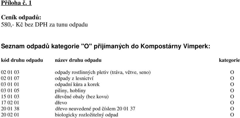 kód druhu odpadu název druhu odpadu kategorie 02 01 03 odpady rostlinných pletiv (tráva, větve, seno) O 02 01 07