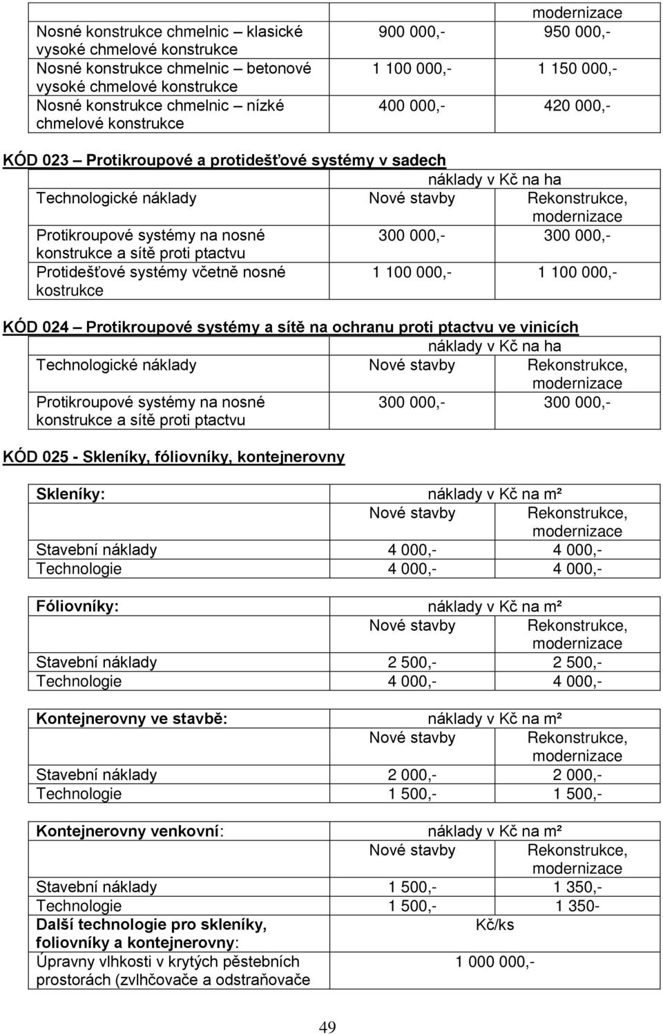 000,- 300 000,- konstrukce a sít proti ptactvu Protidešťové systémy včetn nosné kostrukce 1 100 000,- 1 100 000,- KÓD 024 Protikroupové systémy a sít na ochranu proti ptactvu ve vinicích náklady v Kč