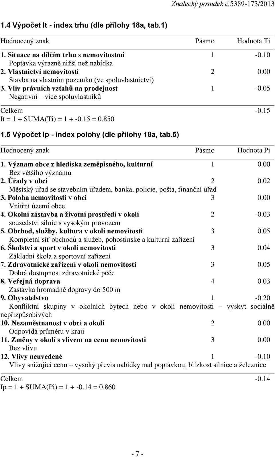 5 Výpočet Ip - index polohy (dle přílohy 18a, tab.5) Hodnocený znak Pásmo Hodnota Pi 1. Význam obce z hlediska zeměpisného, kulturní 1 0.00 Bez většího významu 2. Úřady v obci 2 0.