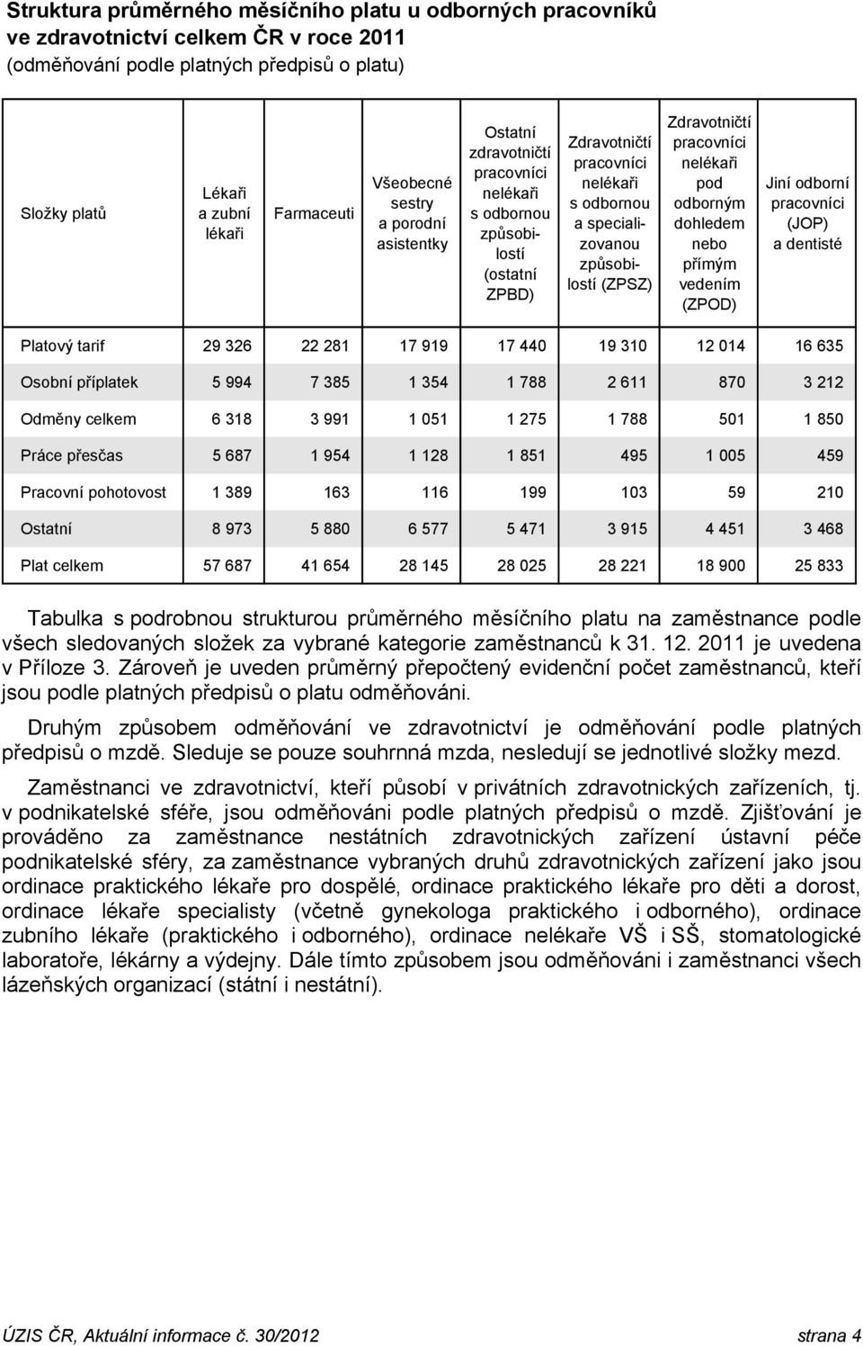 dentisté Platový tarif 29 326 22 281 17 919 17 440 19 310 12 014 16 635 Osobní příplatek 5 994 7 385 1 354 1 788 2 611 870 3 212 Odměny celkem 6 318 3 991 1 051 1 275 1 788 501 1 850 Práce přesčas 5