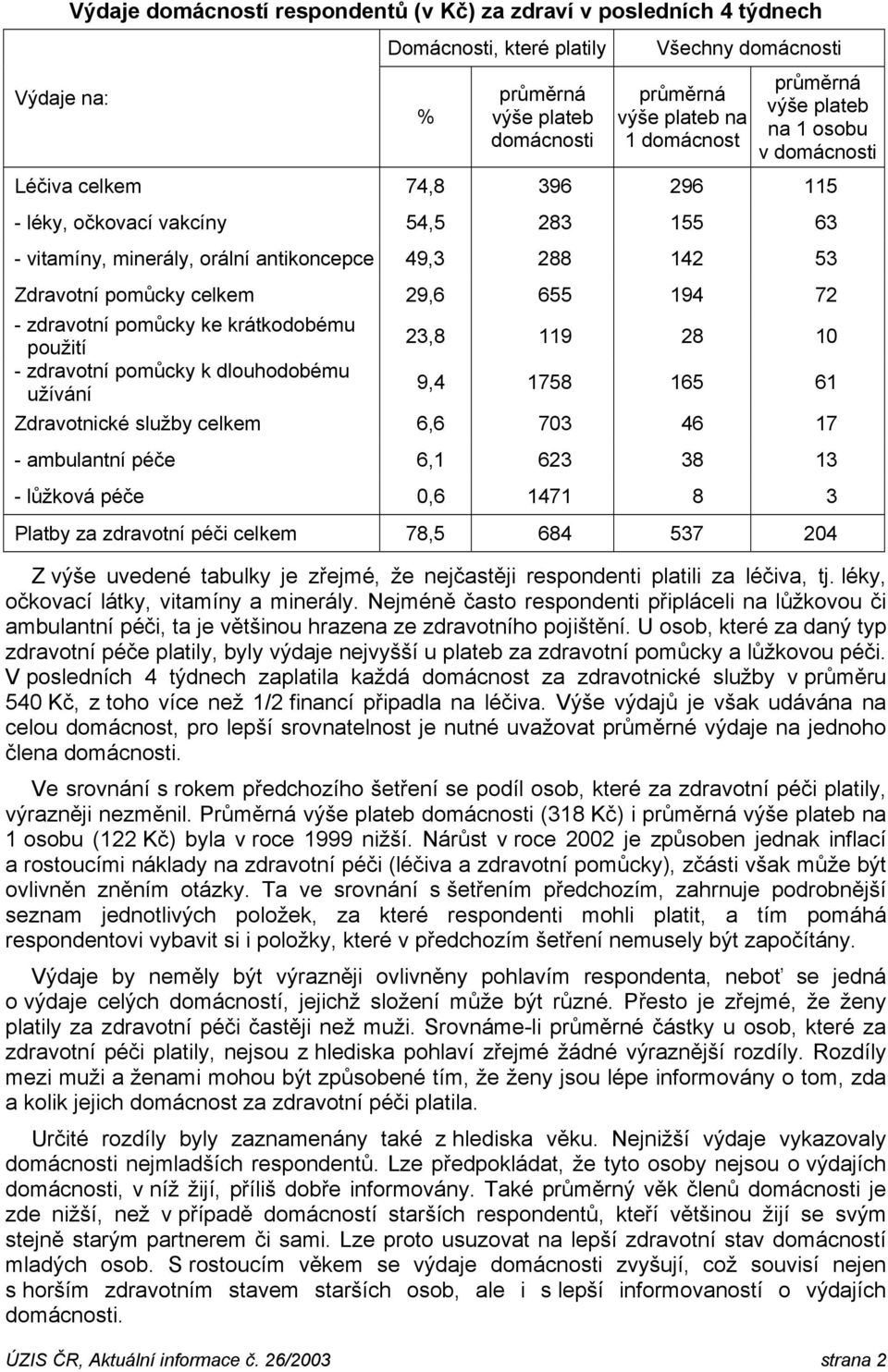 zdravotní pomůcky ke krátkodobému použití - zdravotní pomůcky k dlouhodobému užívání 23,8 119 28 10 9,4 1758 165 61 Zdravotnické služby celkem 6,6 703 46 17 - ambulantní péče 6,1 623 38 13 - lůžková