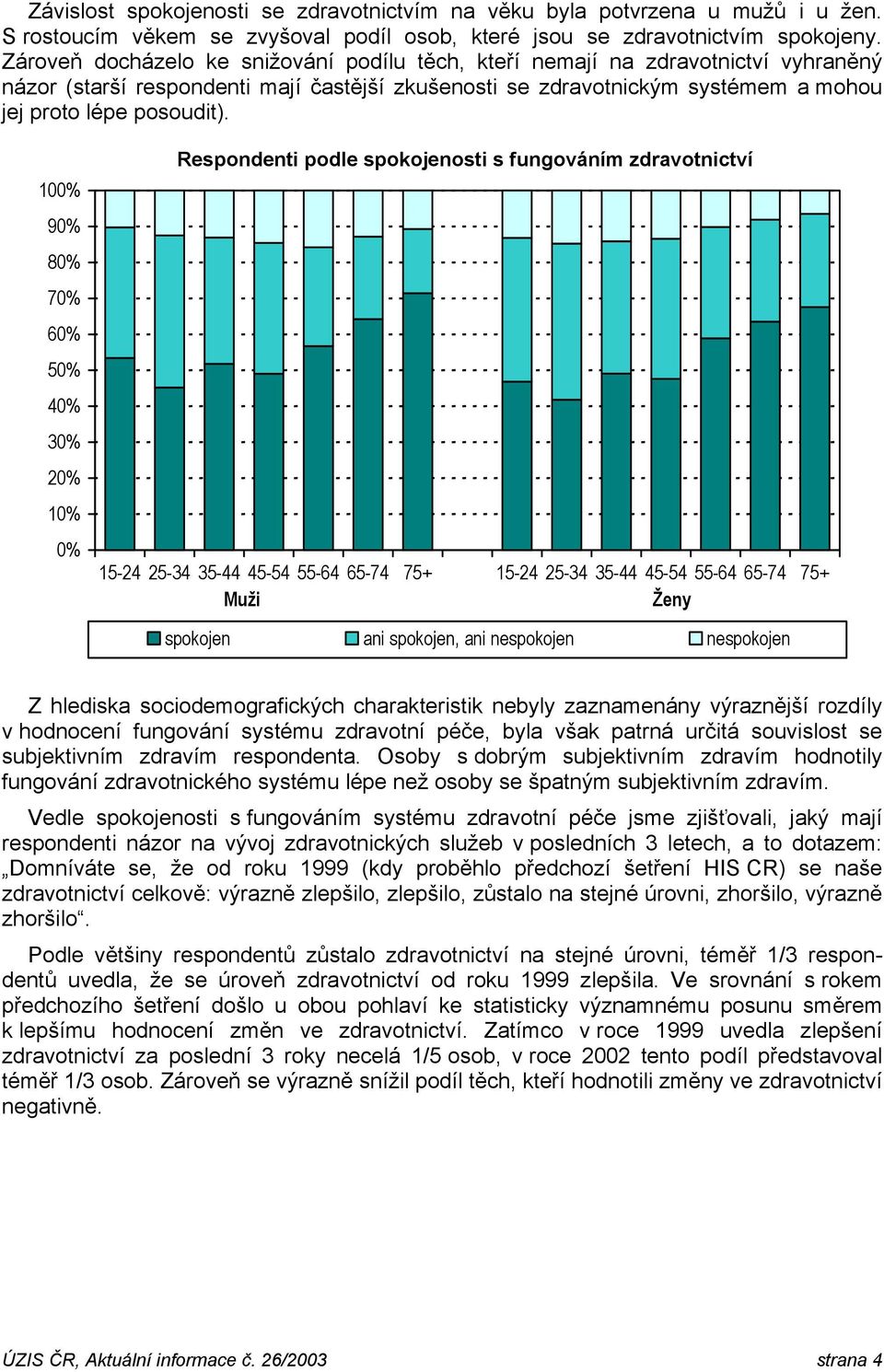 100% 90% 80% 70% 60% 50% 40% 30% 20% 10% 0% Respondenti podle spokojenosti s fungováním zdravotnictví 15-24 25-34 35-44 45-54 55-64 65-74 75+ 15-24 25-34 35-44 45-54 55-64 65-74 75+ Muži Ženy