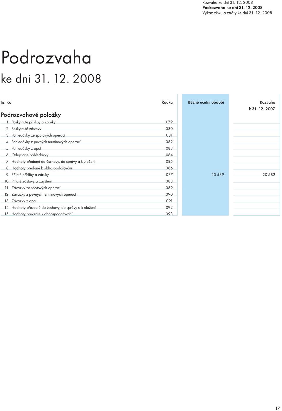 2008 Výkaz zisku a ztráty ke dni 31. 12.