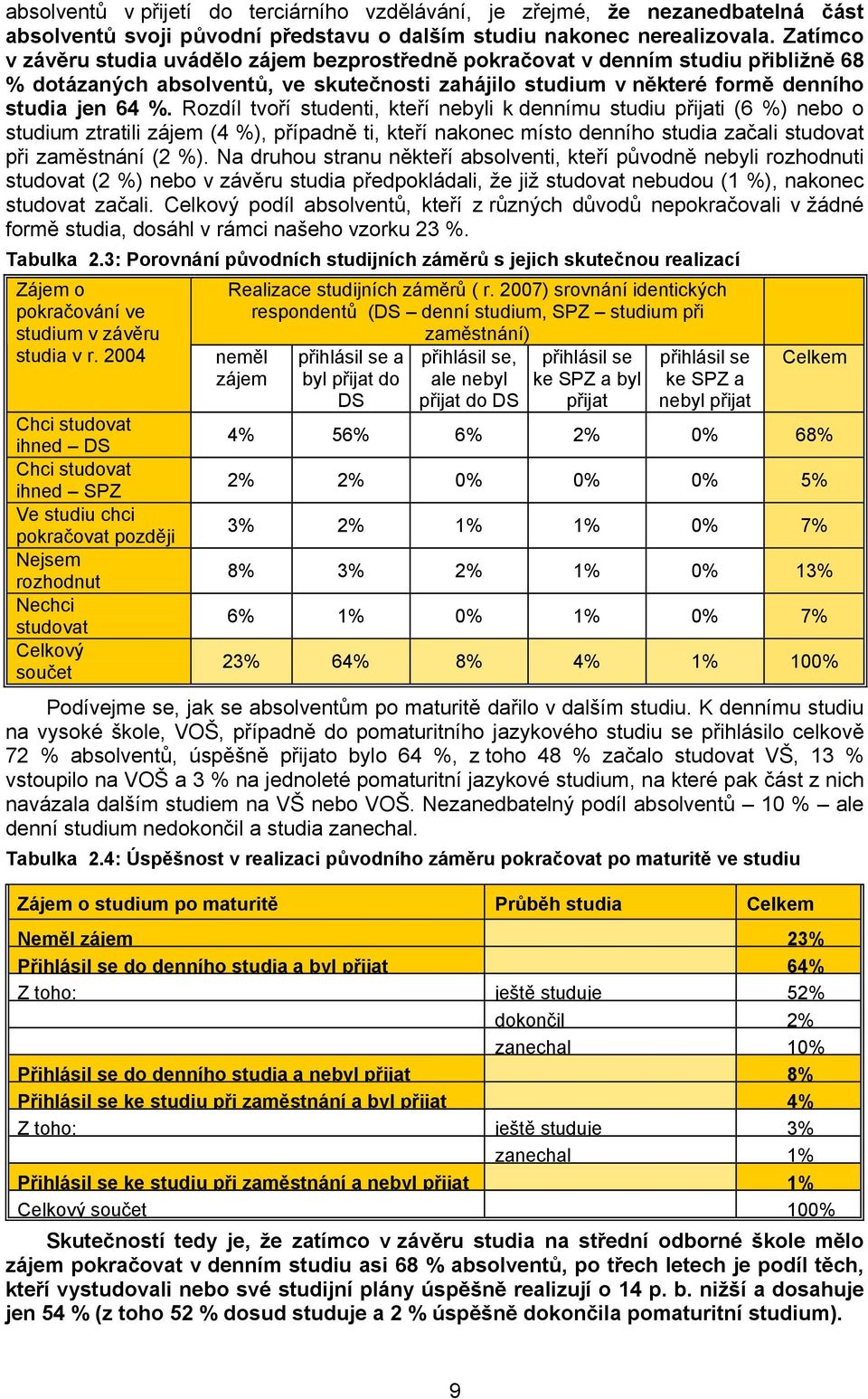 Rozdíl tvoří studenti, kteří nebyli k dennímu studiu přijati (6 %) nebo o studium ztratili zájem (4 %), případně ti, kteří nakonec místo denního studia začali studovat při zaměstnání (2 %).