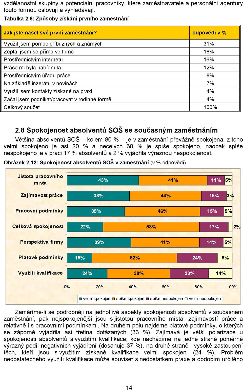 odpovědi v % Využil jsem pomoc příbuzných a známých 31% Zeptal jsem se přímo ve firmě 18% Prostřednictvím internetu 16% Práce mi byla nabídnuta 12% Prostřednictvím úřadu práce 8% Na základě inzerátu