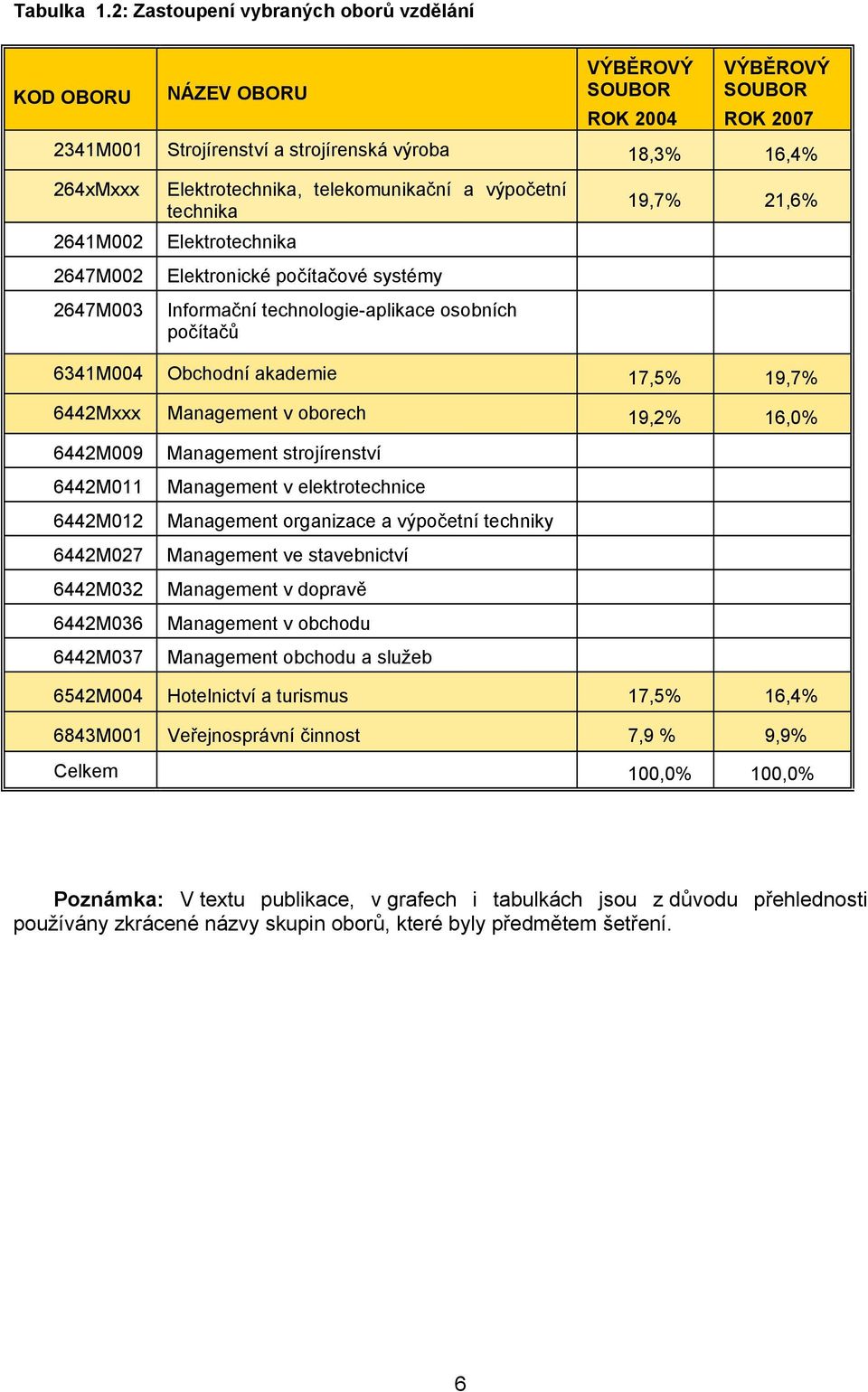 2647M003, telekomunikační a výpočetní technika Elektronické počítačové systémy Informační technologie-aplikace osobních počítačů 19,7% 21,6% 6341M004 17,5% 19,7% 6442Mxxx Management v oborech 19,2%