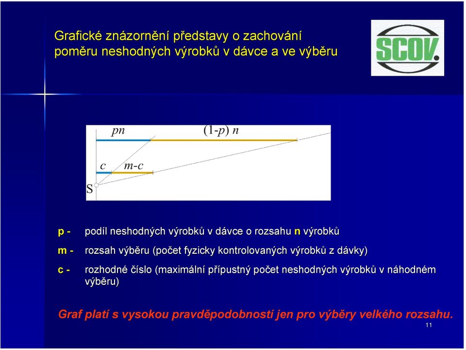 kontrolovaných výrobků z dávky) d rozhodné číslo (maximáln lní přípustný pustný počet neshodných