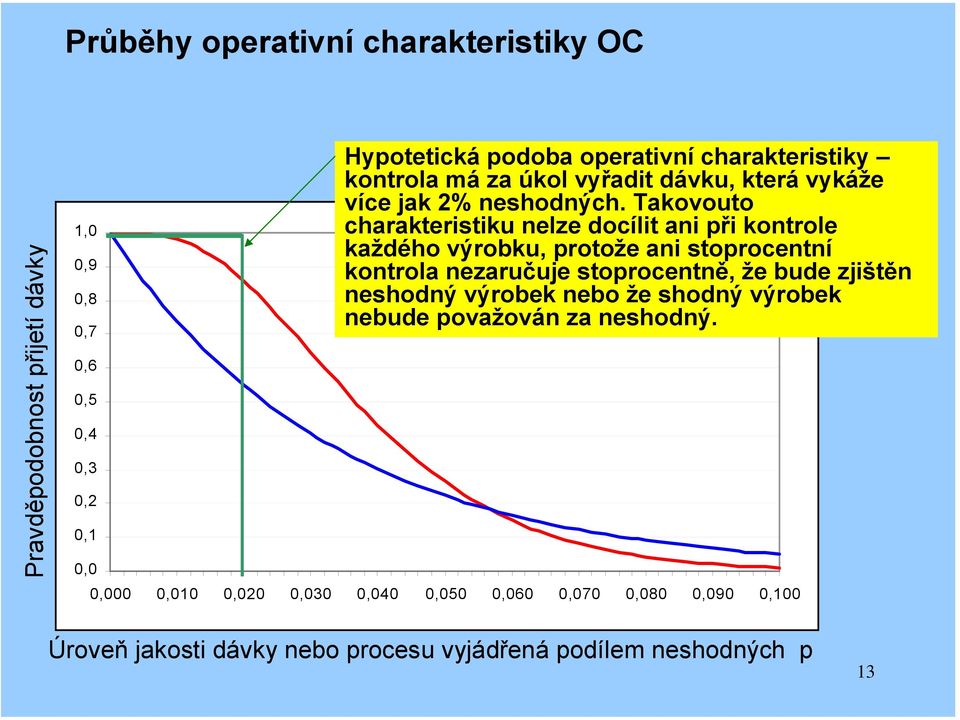 Takovouto charakteristiku nelze docílit ani při kontrole každého OC ideální výrobku, 100%-ní protože kontrolyani stoprocentní kontrola nezaručuje stoprocentně, že bude