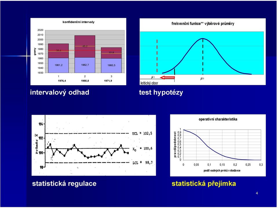 obor test hypotézy µ 0 operativní charakteristika pravdě podobnost 1 0,9 0,8 0,7 0,6 0,5 0,4 0,3 0,2 0,1