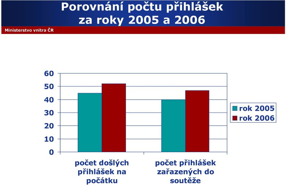 2006 10 0 počet došlých přihlášek na