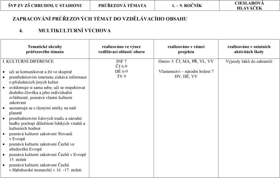 KULTURNÍ DIFERENCE učí se komunikovat a žít ve skupině uvědomuje si sama sebe, učí se respektovat druhého člověka a jeho individuální zvláštnosti, poznává vlastní kulturní zakotvení seznamuje