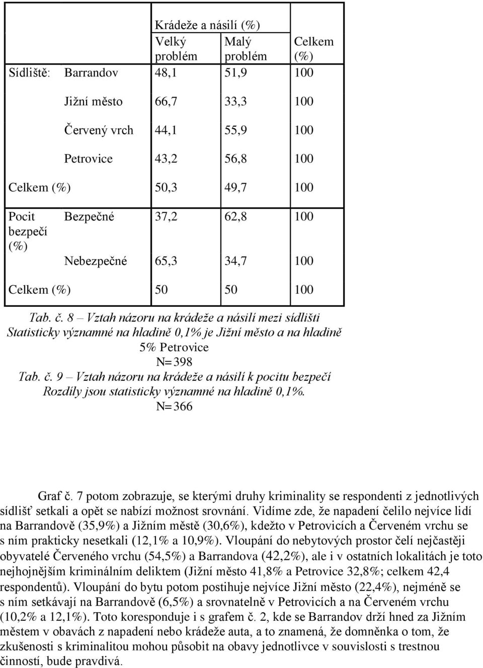 N=366 Graf č. 7 potom zobrazuje, se kterými druhy kriminality se respondenti z jednotlivých sídlišť setkali a opět se nabízí možnost srovnání.