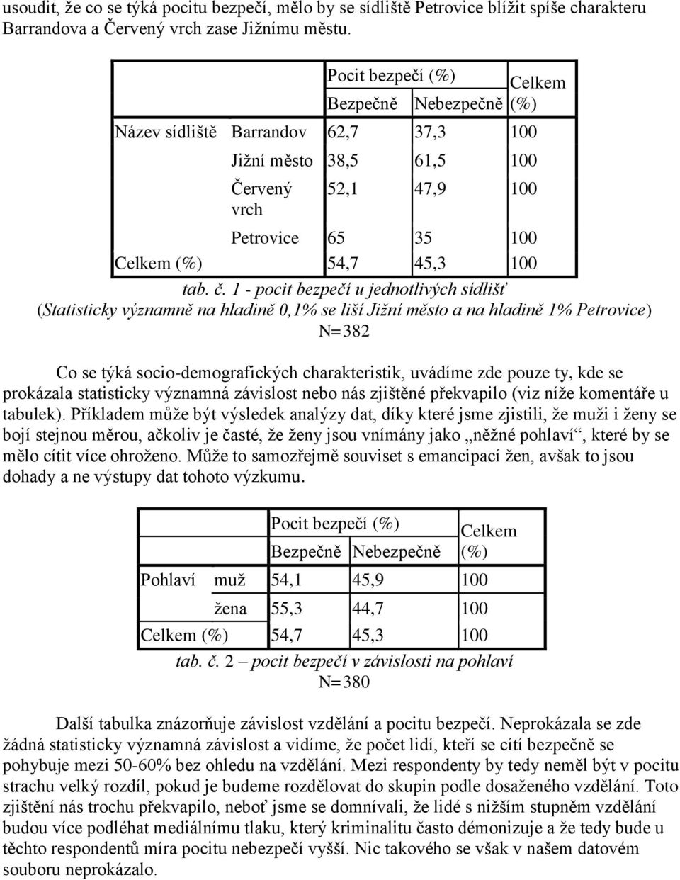 1 - pocit bezpečí u jednotlivých sídlišť (Statisticky významně na hladině 0,1% se liší Jižní město a na hladině 1% Petrovice) N=382 Co se týká socio-demografických charakteristik, uvádíme zde pouze