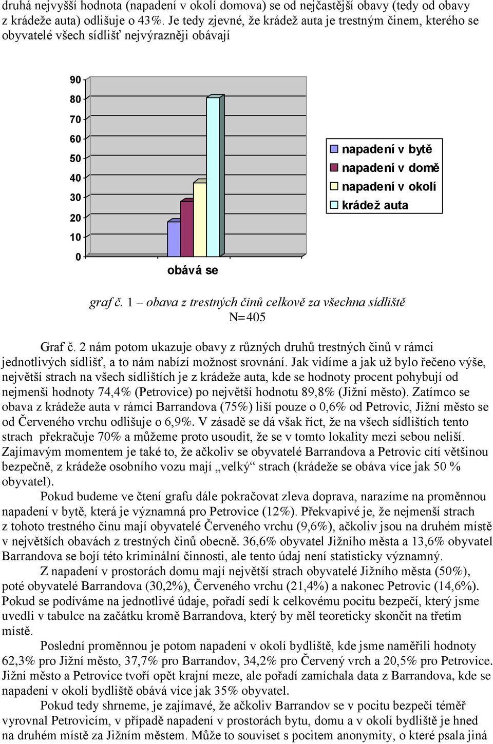 auta graf č. 1 obava z trestných činů celkově za všechna sídliště N=405 Graf č. 2 nám potom ukazuje obavy z různých druhů trestných činů v rámci jednotlivých sídlišť, a to nám nabízí možnost srovnání.