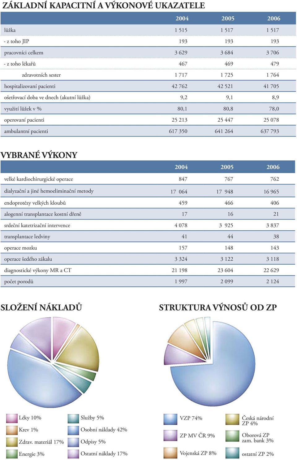 617 350 641 264 637 793 VYBRANÉ VÝKONY 2004 2005 2006 velké kardiochirurgické operace 847 767 762 dialyzační a jiné hemoeliminační metody 17 064 17 948 16 965 endoprotézy velkých kloubů 459 466 406