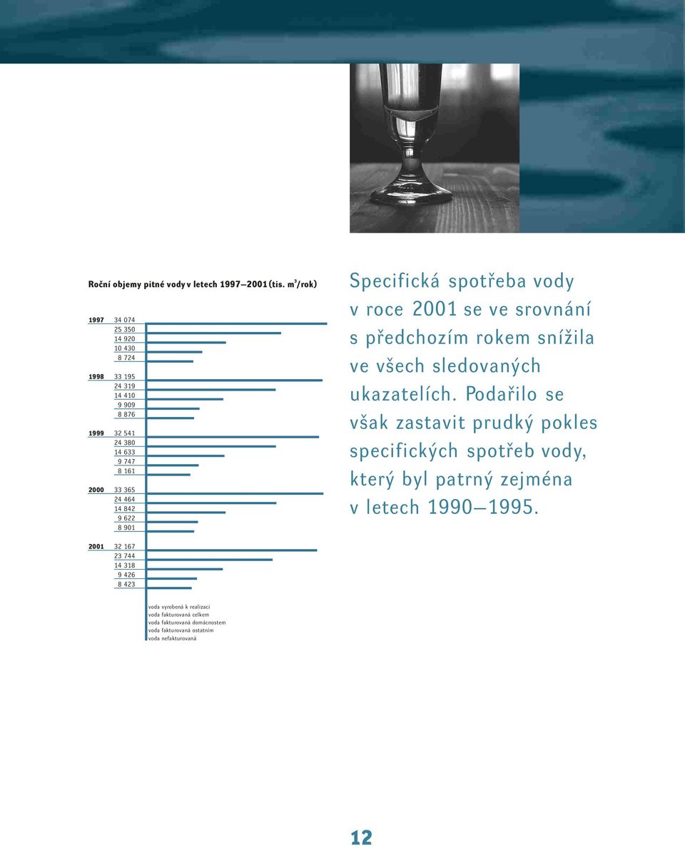 622 8 901 Specifická spotřeba vody v roce 2001 se ve srovnání s předchozím rokem snížila ve všech sledovaných ukazatelích.