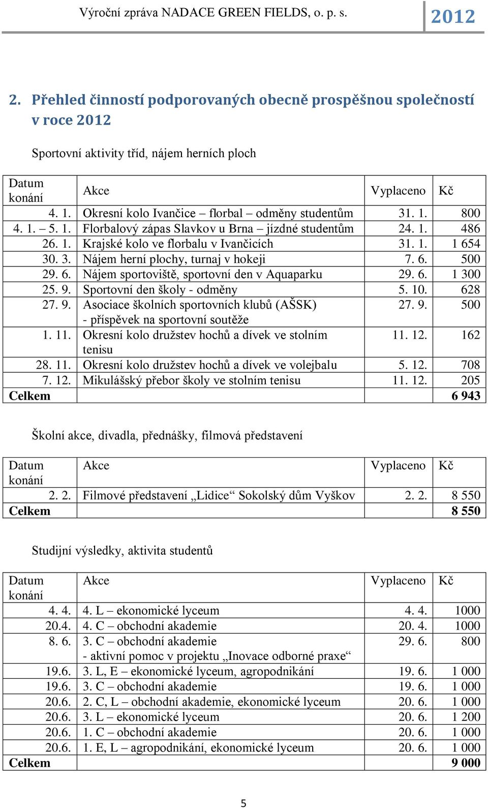 6. 1 300 25. 9. Sportovní den školy - odměny 5. 10. 628 27. 9. Asociace školních sportovních klubů (AŠSK) 27. 9. 500 - příspěvek na sportovní soutěže 1. 11.